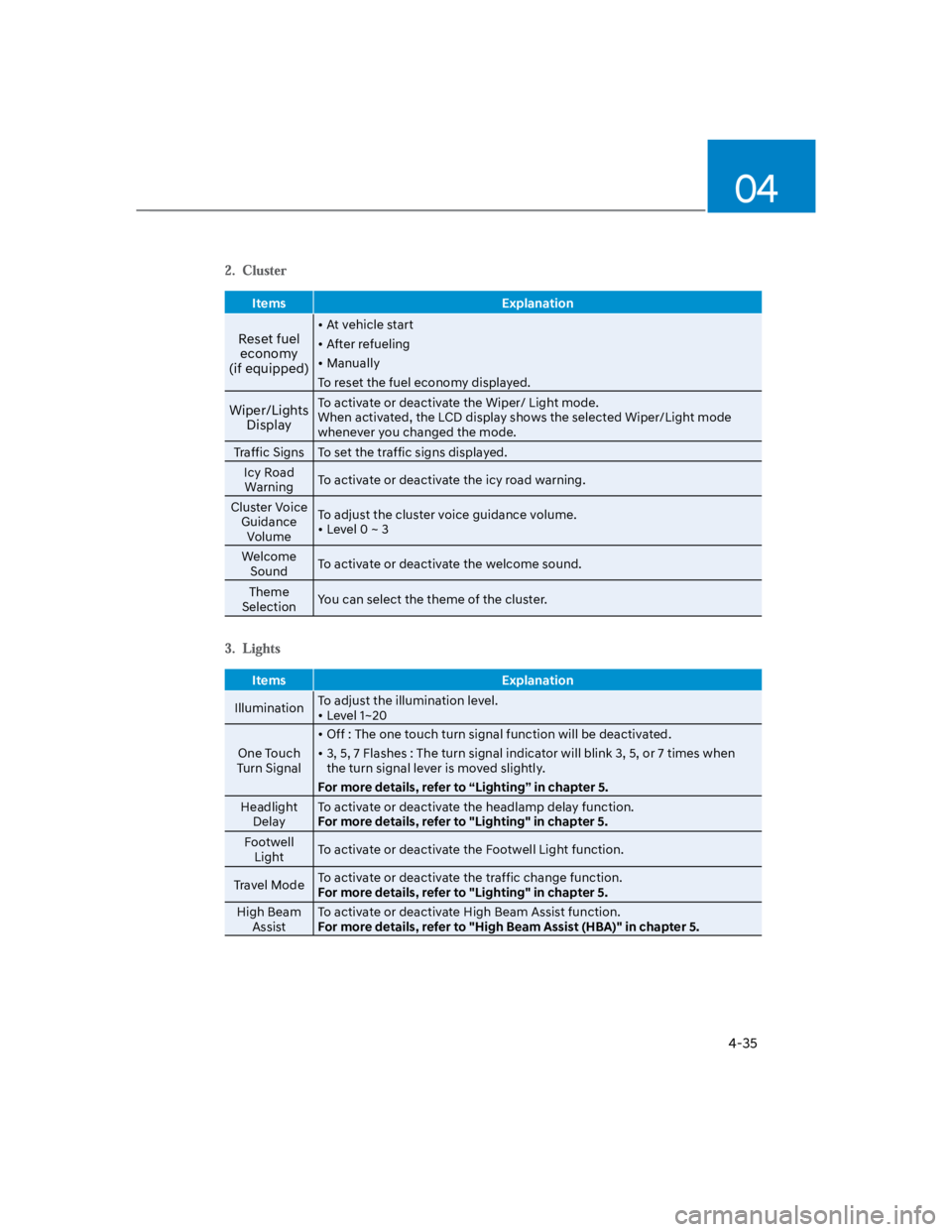 HYUNDAI KONA 2022 Owners Manual 04
4-35
Items Explanation
Reset fuel
economy
(if equipped)
At vehicle start
After refueling
Manually
To reset the fuel economy displayed.
Wiper/Lights
Display
To activate or deactivate the Wiper/ HYUNDAI KONA 2022 Owners Manual 04
4-35
Items Explanation
Reset fuel
economy
(if equipped)
At vehicle start
After refueling
Manually
To reset the fuel economy displayed.
Wiper/Lights
Display
To activate or deactivate the Wiper/
