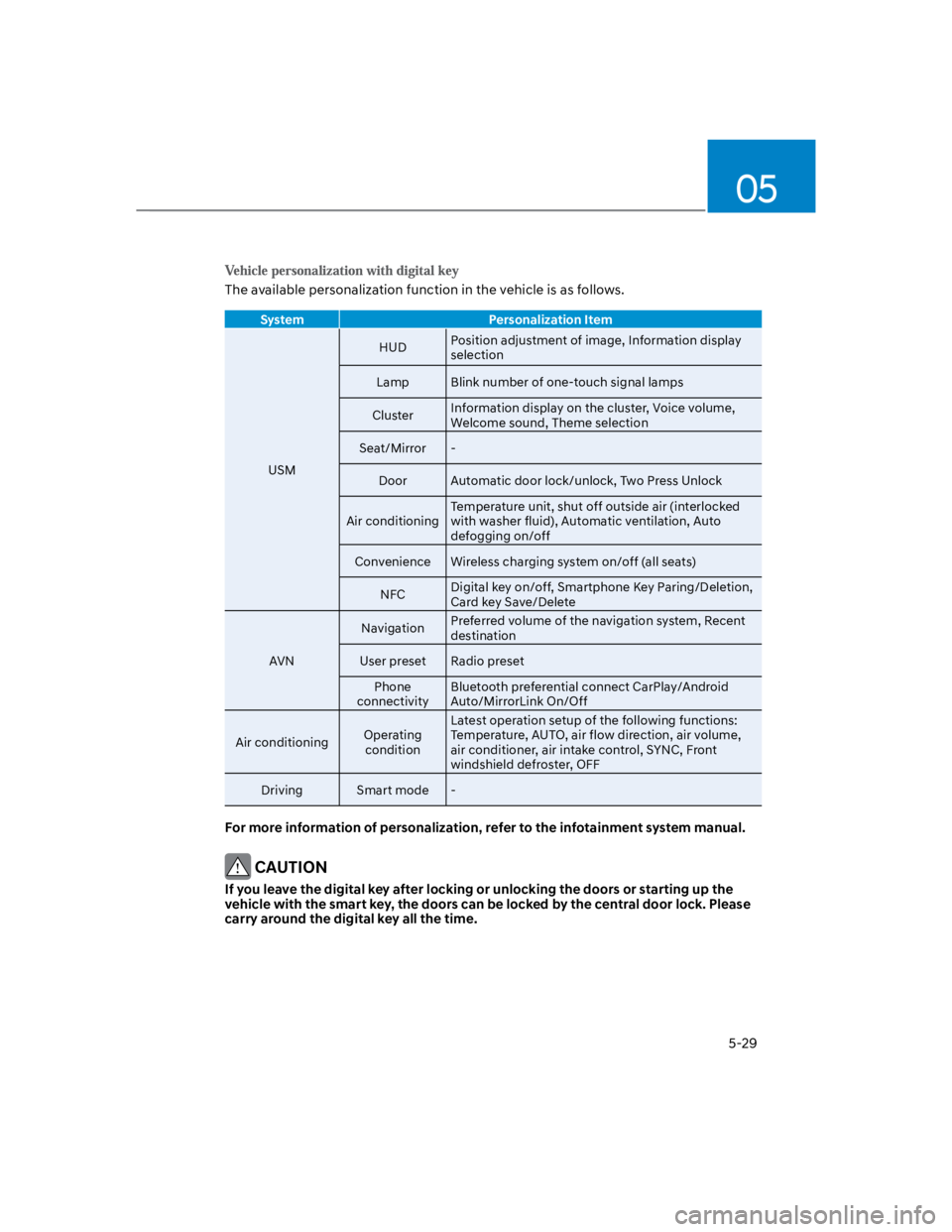 HYUNDAI KONA 2022 Owners Manual 05
5-29
The available personalization function in the vehicle is as follows.
System Personalization Item
USM
HUDPosition adjustment of image, Information display
selection
Lamp Blink number of one-to HYUNDAI KONA 2022 Owners Manual 05
5-29
The available personalization function in the vehicle is as follows.
System Personalization Item
USM
HUDPosition adjustment of image, Information display
selection
Lamp Blink number of one-to