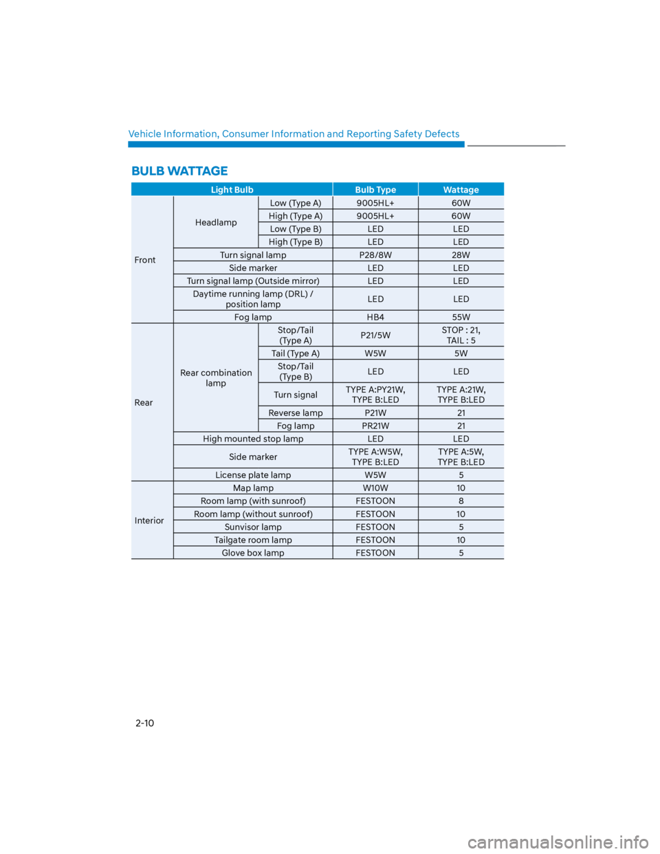 HYUNDAI KONA 2022 Owners Manual Vehicle Information, Consumer Information and Reporting Safety Defects
2-10
Light Bulb Bulb Type Wattage
Front
Headlamp
Low (Type A) 9005HL+ 60W
High (Type A) 9005HL+ 60W
Low (Type B) LED LED
High (Ty HYUNDAI KONA 2022 Owners Manual Vehicle Information, Consumer Information and Reporting Safety Defects
2-10
Light Bulb Bulb Type Wattage
Front
Headlamp
Low (Type A) 9005HL+ 60W
High (Type A) 9005HL+ 60W
Low (Type B) LED LED
High (Ty