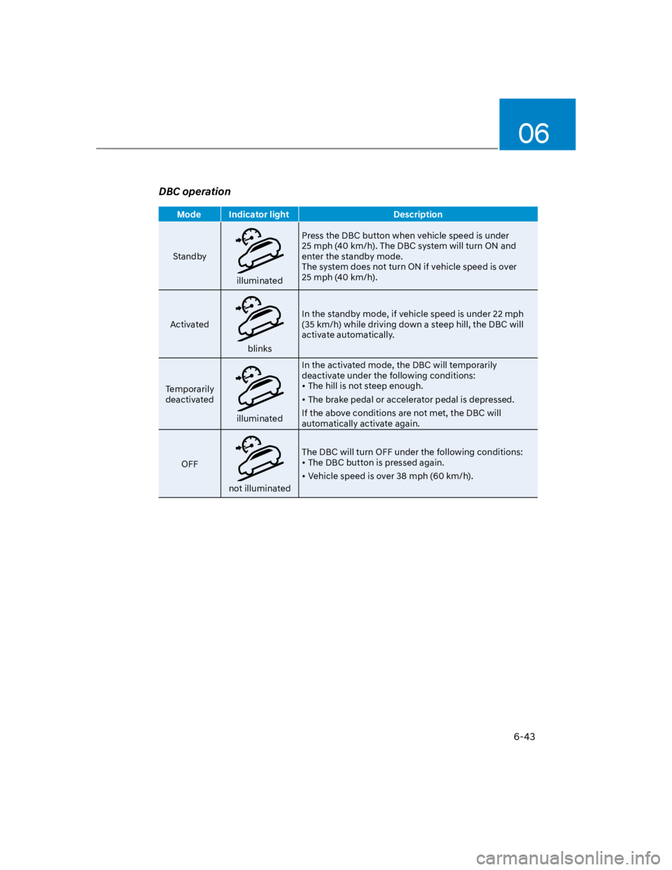 HYUNDAI KONA 2022 Owners Manual 06
6-43
DBC operation
Mode Indicator light Description
Standby
illuminated
Press the DBC button when vehicle speed is under
25 mph (40 km/h). The DBC system will turn ON and
enter the standby mode. HYUNDAI KONA 2022 Owners Manual 06
6-43
DBC operation
Mode Indicator light Description
Standby
illuminated
Press the DBC button when vehicle speed is under
25 mph (40 km/h). The DBC system will turn ON and
enter the standby mode.