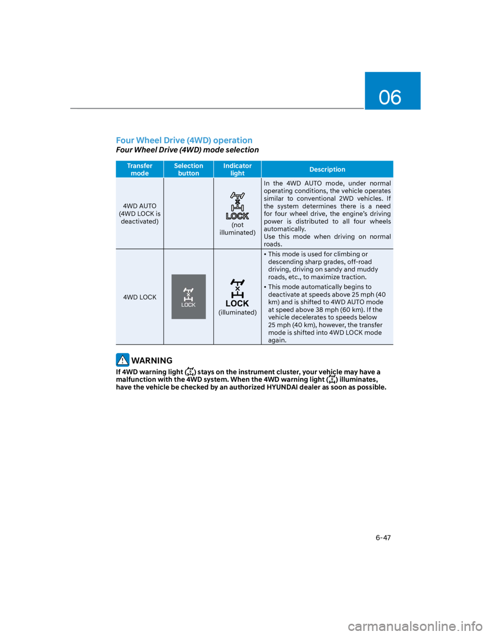 HYUNDAI KONA 2022 Owners Manual 06
6-47
Four Wheel Drive (4WD) operation
Four Wheel Drive (4WD) mode selection
Transfer
mode
Selection
button
Indicator
lightDescription
4WD AUTO
(4WD LOCK is
deactivated)(not
illuminated)
In th HYUNDAI KONA 2022 Owners Manual 06
6-47
Four Wheel Drive (4WD) operation
Four Wheel Drive (4WD) mode selection
Transfer
mode
Selection
button
Indicator
lightDescription
4WD AUTO
(4WD LOCK is
deactivated)(not
illuminated)
In th