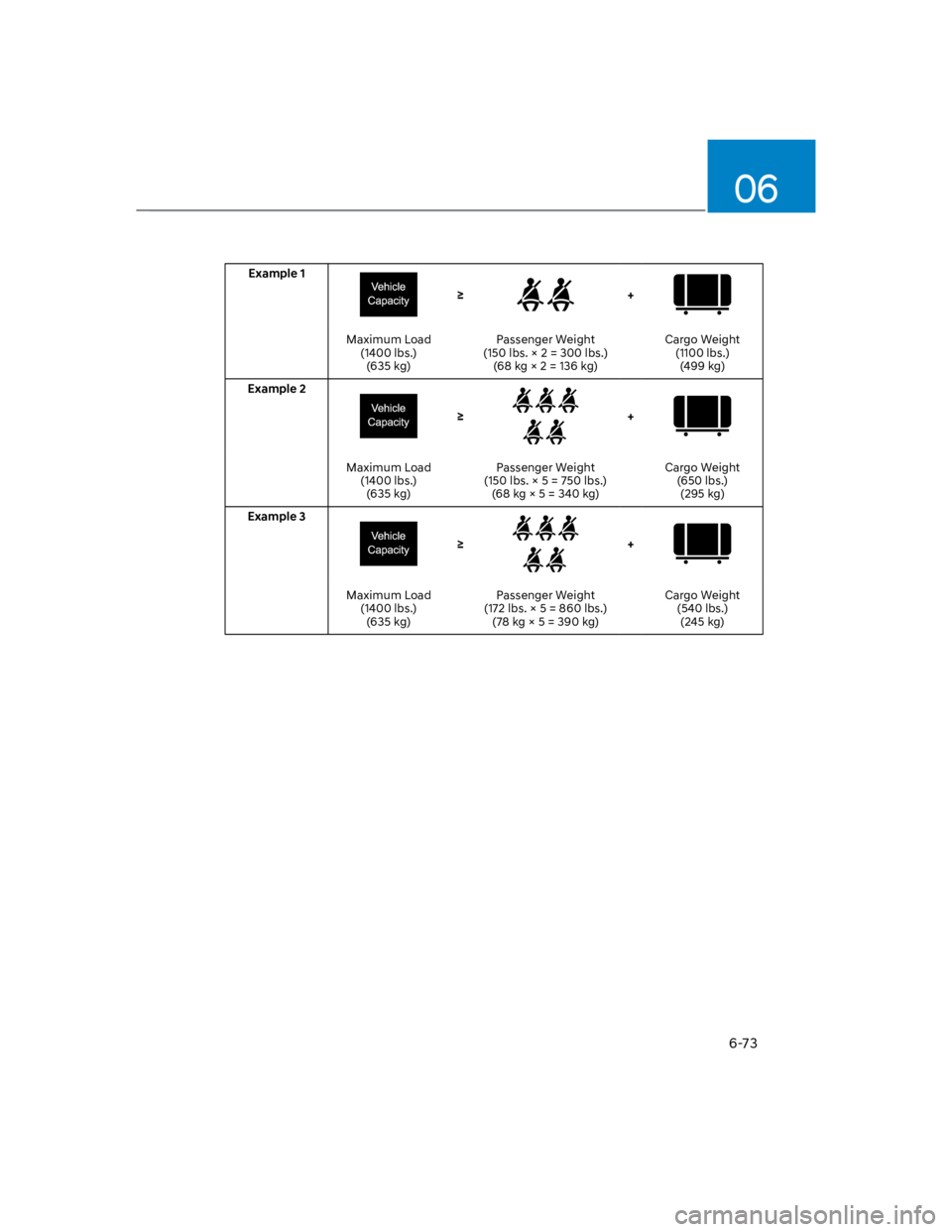 HYUNDAI KONA 2022 Owners Manual 06
6-73
Example 1
+
Maximum Load
(1400 lbs.)
(635 kg)
Passenger Weight
(150 lbs. × 2 = 300 lbs.)
(68 kg × 2 = 136 kg)
Cargo Weight
(1100 lbs.)
(499 kg)
Example 2
+
Maximum Load
(1400 lbs.)
(635 kg)
HYUNDAI KONA 2022 Owners Manual 06
6-73
Example 1
+
Maximum Load
(1400 lbs.)
(635 kg)
Passenger Weight
(150 lbs. × 2 = 300 lbs.)
(68 kg × 2 = 136 kg)
Cargo Weight
(1100 lbs.)
(499 kg)
Example 2
+
Maximum Load
(1400 lbs.)
(635 kg)