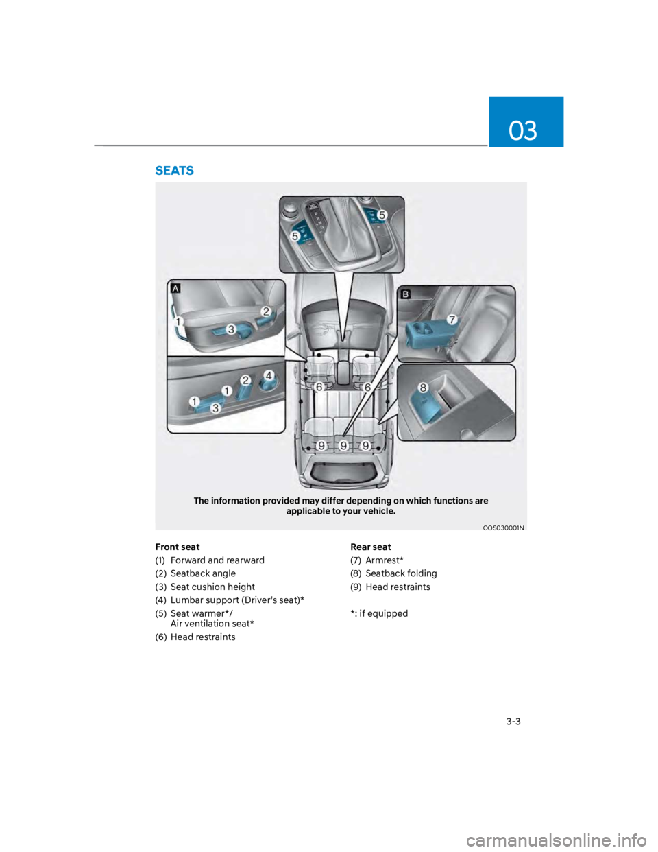 HYUNDAI KONA 2022 Owners Guide 3-3
03
Front seat
(1) Forward and rearward
(2) Seatback angle
(3) Seat cushion height
(4) Lumbar support (Driver’s seat)*
(5) Seat warmer*/
Air ventilation seat*
(6) Head restraints
Rear seat HYUNDAI KONA 2022 Owners Guide 3-3
03
Front seat
(1) Forward and rearward
(2) Seatback angle
(3) Seat cushion height
(4) Lumbar support (Driver’s seat)*
(5) Seat warmer*/
Air ventilation seat*
(6) Head restraints
Rear seat