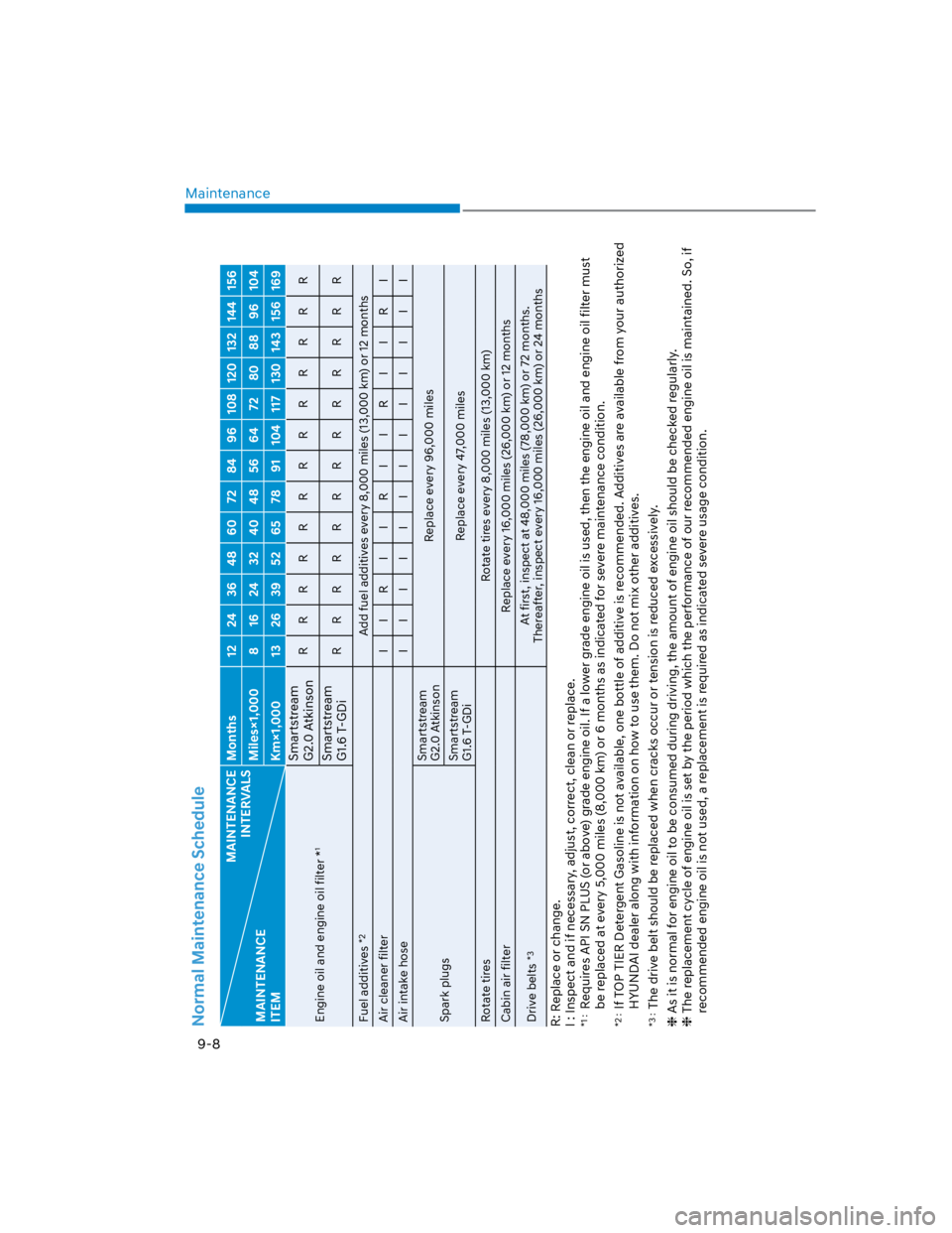 HYUNDAI KONA 2022  Owners Manual Maintenance
9-8
Normal Maintenance Schedule
MAINTENANCE  
INTERVALS
MAINTENANCE  
ITEM
Months 12 24 36 48 60 72 84 96 108 120 132 144 156
Miles×1,000 8 16 24 32 40 48 56 64 72 80 88 96 104
Km×1,000 