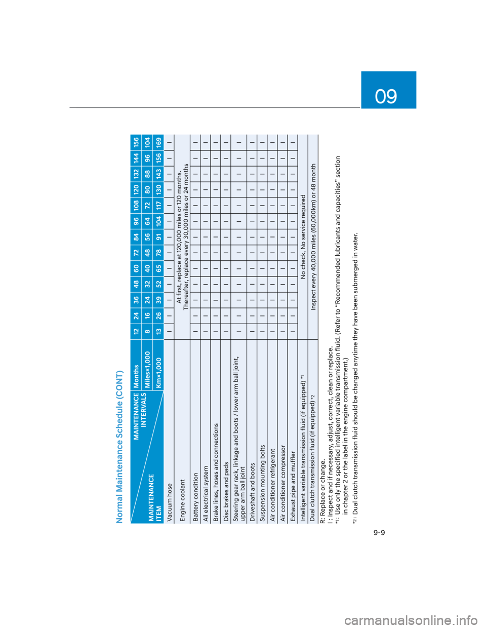 HYUNDAI KONA 2022  Owners Manual 09
9-9
Normal Maintenance Schedule (CONT)
MAINTENANCE  
INTERVALS
MAINTENANCE  
ITEM
Months 12 24 36 48 60 72 84 96 108 120 132 144 156
Miles×1,000 8 16 24 32 40 48 56 64 72 80 88 96 104
Km×1,000 13