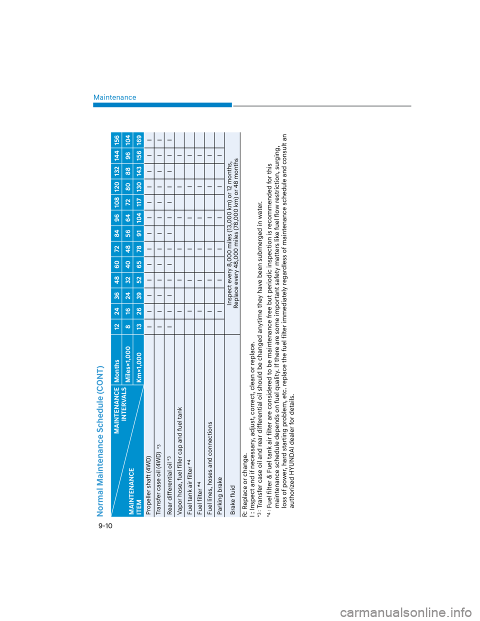 HYUNDAI KONA 2022  Owners Manual Maintenance
9-10
Normal Maintenance Schedule (CONT)
MAINTENANCE  
INTERVALS
MAINTENANCE  
ITEM
Months 12 24 36 48 60 72 84 96 108 120 132 144 156
Miles×1,000 8 16 24 32 40 48 56 64 72 80 88 96 104
Km