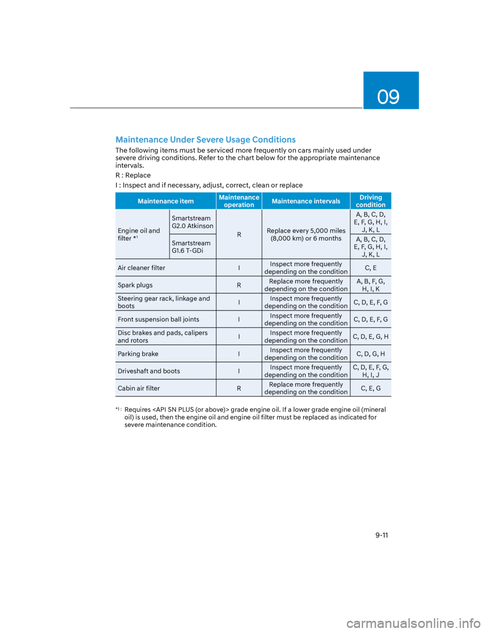 HYUNDAI KONA 2022  Owners Manual 09
9-11
Maintenance Under Severe Usage Conditions
The following items must be serviced more frequently on cars mainly used under 
severe driving conditions. Refer to the chart below for the appropriat