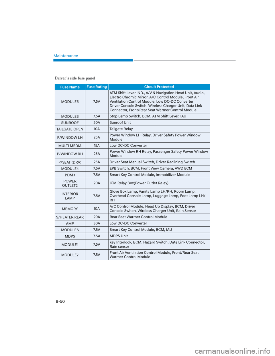 HYUNDAI KONA 2022 Owners Manual Maintenance
9-50
Fuse NameFuse Rating Circuit Protected
MODULE57.5A
ATM Shift Lever IND., A/V & Navigation Head Unit, Audio,
Electro Chromic Mirror, A/C Control Module, Front Air
Ventilation Control HYUNDAI KONA 2022 Owners Manual Maintenance
9-50
Fuse NameFuse Rating Circuit Protected
MODULE57.5A
ATM Shift Lever IND., A/V & Navigation Head Unit, Audio,
Electro Chromic Mirror, A/C Control Module, Front Air
Ventilation Control