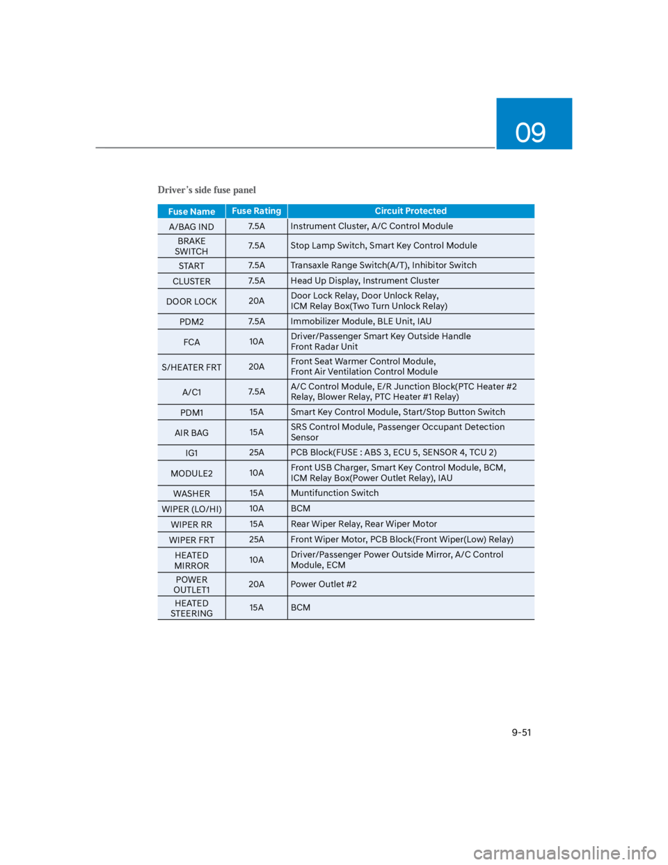 HYUNDAI KONA 2022 Owners Manual 09
9-51
Fuse NameFuse Rating Circuit Protected
A/BAG IND7.5A Instrument Cluster, A/C Control Module
BRAKE
SWITCH7.5A Stop Lamp Switch, Smart Key Control Module
START7.5A Transaxle Range Switch(A/T), HYUNDAI KONA 2022 Owners Manual 09
9-51
Fuse NameFuse Rating Circuit Protected
A/BAG IND7.5A Instrument Cluster, A/C Control Module
BRAKE
SWITCH7.5A Stop Lamp Switch, Smart Key Control Module
START7.5A Transaxle Range Switch(A/T),