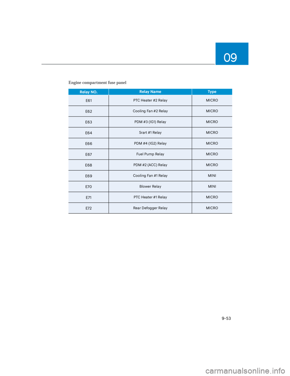 HYUNDAI KONA 2022 Owners Manual 09
9-53
Relay NO.Relay Name Type
E61PTC Heater #2 Relay MICRO
E62Cooling Fan #2 Relay MICRO
E63PDM #3 (IG1) Relay MICRO
E64Srart #1 Relay MICRO
E66PDM #4 (IG2) Relay MICRO
E67Fuel Pump Relay MICRO
E68 HYUNDAI KONA 2022 Owners Manual 09
9-53
Relay NO.Relay Name Type
E61PTC Heater #2 Relay MICRO
E62Cooling Fan #2 Relay MICRO
E63PDM #3 (IG1) Relay MICRO
E64Srart #1 Relay MICRO
E66PDM #4 (IG2) Relay MICRO
E67Fuel Pump Relay MICRO
E68