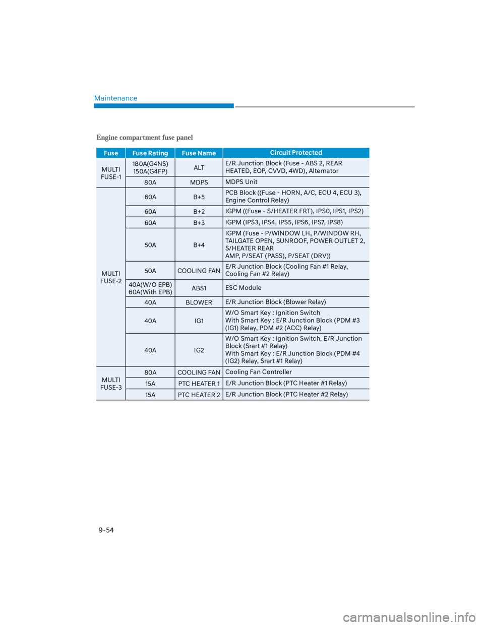 HYUNDAI KONA 2022 Owners Manual Maintenance
9-54
Fuse Fuse Rating Fuse NameCircuit Protected
MULTI
FUSE-1
180A(G4NS)
150A(G4FP)ALTE/R Junction Block (Fuse - ABS 2, REAR
HEATED, EOP, CVVD, 4WD), Alternator
80A MDPSMDPS Unit
MULTI
HYUNDAI KONA 2022 Owners Manual Maintenance
9-54
Fuse Fuse Rating Fuse NameCircuit Protected
MULTI
FUSE-1
180A(G4NS)
150A(G4FP)ALTE/R Junction Block (Fuse - ABS 2, REAR
HEATED, EOP, CVVD, 4WD), Alternator
80A MDPSMDPS Unit
MULTI
