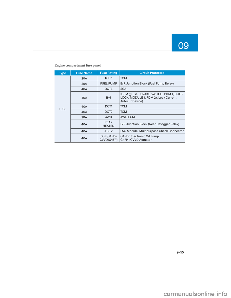 HYUNDAI KONA 2022  Owners Manual 09
9-55
Type Fuse NameFuse Rating Circuit Protected
FUSE
20ATCU 1 TCM
20AFUEL PUMP E/R Junction Block (Fuel Pump Relay)
40ADCT3 SGA
40AB+1
IGPM ((Fuse - BRAKE SWITCH, PDM 1, DOOR 
LOCK, MODULE 1, PDM 