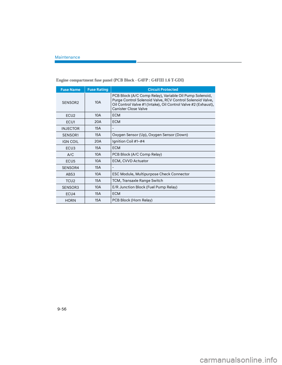 HYUNDAI KONA 2022  Owners Manual Maintenance
9-56
Fuse NameFuse Rating Circuit Protected
SENSOR210A
PCB Block (A/C Comp Relay), Variable Oil Pump Solenoid, 
Purge Control Solenoid Valve, RCV Control Solenoid Valve,
Oil Control Valve 