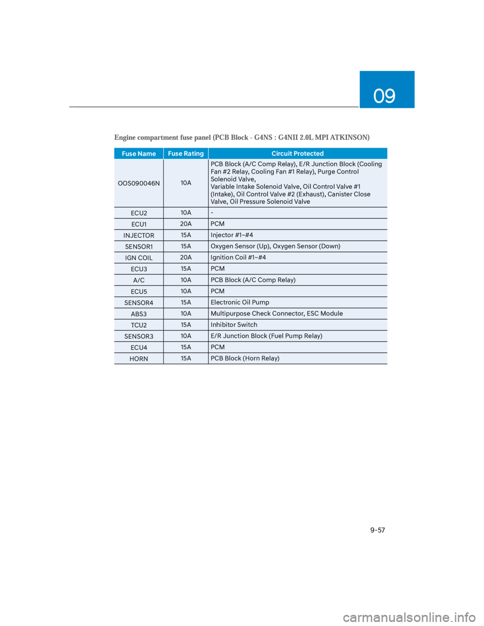 HYUNDAI KONA 2022  Owners Manual 09
9-57
Fuse NameFuse Rating Circuit Protected
OOS090046N10A
PCB Block (A/C Comp Relay), E/R Junction Block (Cooling 
Fan #2 Relay, Cooling Fan #1 Relay), Purge Control 
Solenoid Valve,
Variable Intak