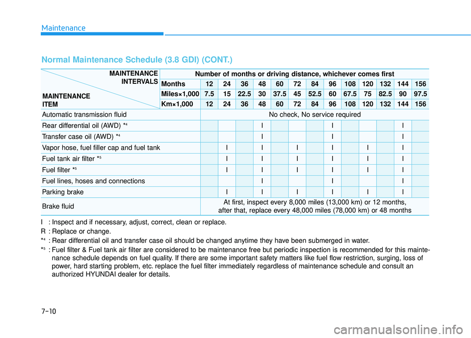 HYUNDAI PALISADE 2022  Owners Manual Maintenance
7-10
I : Inspect and if necessary, adjust, correct, clean or replace.
R : Replace or change.
*
4: Rear differential oil and transfer case oil should be changed anytime they have been subme