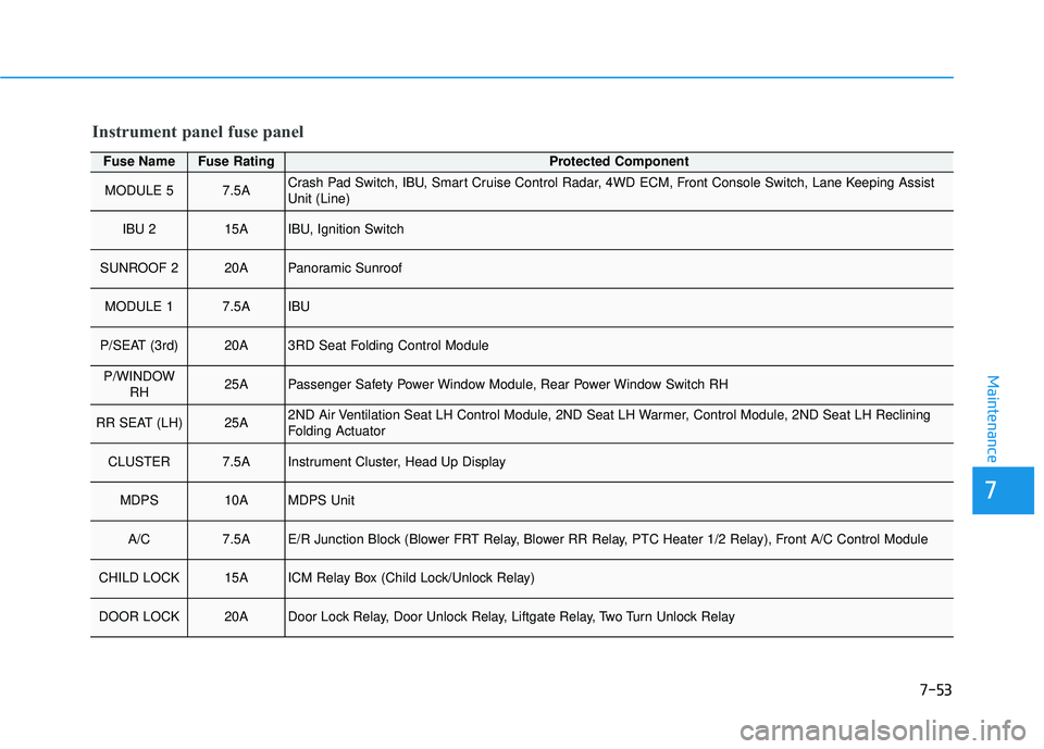HYUNDAI PALISADE 2022  Owners Manual 7-53
7
Maintenance
Fuse NameFuse RatingProtected Component
MODULE 57.5ACrash Pad Switch, IBU, Smart Cruise Control Radar, 4WD ECM, Front Console Switch, Lane Keeping Assist
Unit (Line)
IBU 215AIBU, Ig