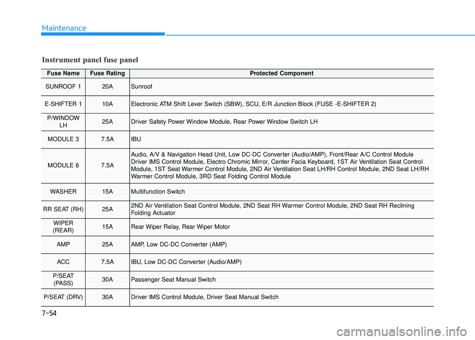 HYUNDAI PALISADE 2022 Service Manual 7-54
Maintenance
Fuse NameFuse RatingProtected Component
SUNROOF 120ASunroof
E-SHIFTER 110AElectronic ATM Shift Lever Switch (SBW), SCU, E/R Junction Block (FUSE -E-SHIFTER 2)
P/WINDOWLH25ADriver Safe