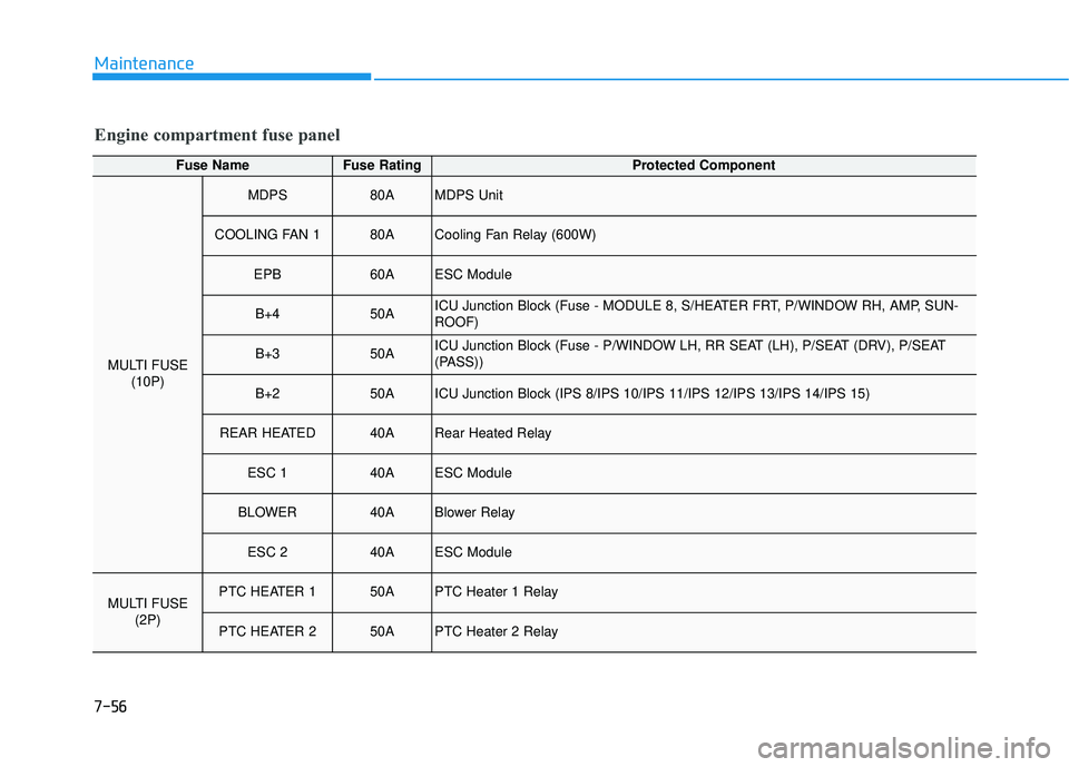 HYUNDAI PALISADE 2022 Owners Manual 7-56
Maintenance
Engine compartment fuse panel
Fuse NameFuse RatingProtected Component
MULTI FUSE(10P)
MDPS80AMDPS Unit
COOLING FAN 180ACooling Fan Relay (600W)
EPB60AESC Module
B+450AICU Junction Blo HYUNDAI PALISADE 2022 Owners Manual 7-56
Maintenance
Engine compartment fuse panel
Fuse NameFuse RatingProtected Component
MULTI FUSE(10P)
MDPS80AMDPS Unit
COOLING FAN 180ACooling Fan Relay (600W)
EPB60AESC Module
B+450AICU Junction Blo