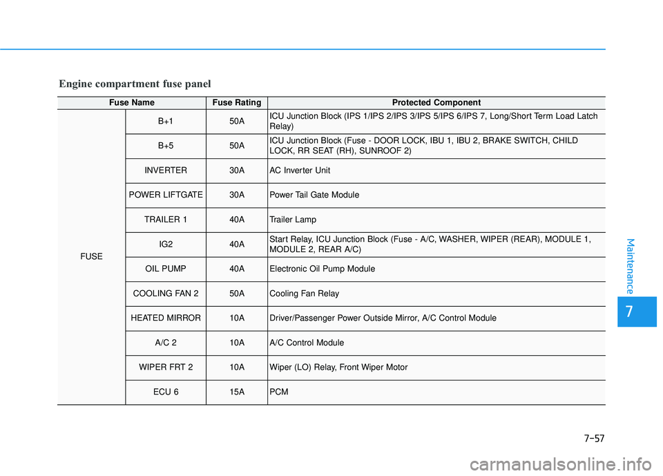 HYUNDAI PALISADE 2022 Owners Manual 7-57
7
Maintenance
Engine compartment fuse panel
Fuse NameFuse RatingProtected Component
FUSE
B+150AICU Junction Block (IPS 1/IPS 2/IPS 3/IPS 5/IPS 6/IPS 7, Long/Short Term Load Latch
Relay)
B+550AICU HYUNDAI PALISADE 2022 Owners Manual 7-57
7
Maintenance
Engine compartment fuse panel
Fuse NameFuse RatingProtected Component
FUSE
B+150AICU Junction Block (IPS 1/IPS 2/IPS 3/IPS 5/IPS 6/IPS 7, Long/Short Term Load Latch
Relay)
B+550AICU