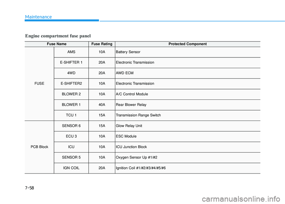 HYUNDAI PALISADE 2022 Owners Manual 7-58
Maintenance
Engine compartment fuse panel
Fuse NameFuse RatingProtected Component
FUSE
AMS10ABattery Sensor
E-SHIFTER 120AElectronic Transmission
4WD20AAWD ECM
E-SHIFTER210AElectronic Transmissio HYUNDAI PALISADE 2022 Owners Manual 7-58
Maintenance
Engine compartment fuse panel
Fuse NameFuse RatingProtected Component
FUSE
AMS10ABattery Sensor
E-SHIFTER 120AElectronic Transmission
4WD20AAWD ECM
E-SHIFTER210AElectronic Transmissio