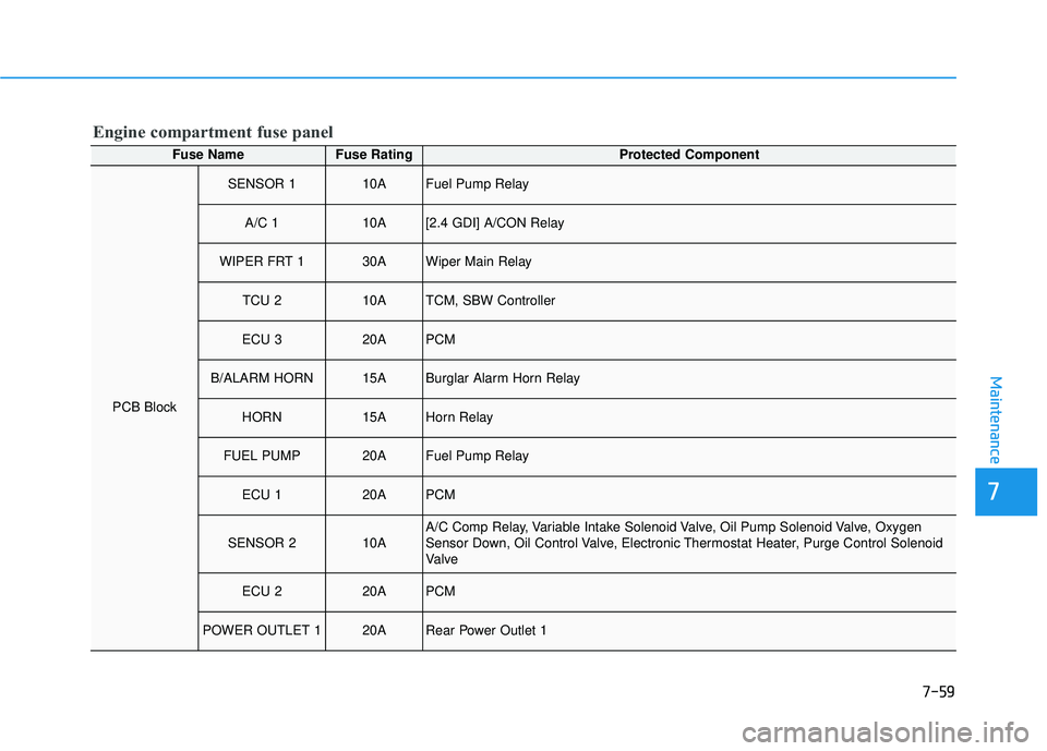 HYUNDAI PALISADE 2022  Owners Manual 7-59
7
Maintenance
Engine compartment fuse panel
Fuse NameFuse RatingProtected Component
PCB Block
SENSOR 110AFuel Pump Relay
A/C 110A[2.4 GDI] A/CON Relay
WIPER FRT 130AWiper Main Relay
TCU 210ATCM, 