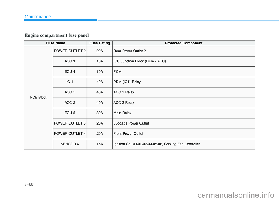 HYUNDAI PALISADE 2022 Owners Manual 7-60
Maintenance
Engine compartment fuse panel
Fuse NameFuse RatingProtected Component
PCB Block
POWER OUTLET 220ARear Power Outlet 2
ACC 310AICU Junction Block (Fuse - ACC)
ECU 410APCM
IG 140APDM (IG HYUNDAI PALISADE 2022 Owners Manual 7-60
Maintenance
Engine compartment fuse panel
Fuse NameFuse RatingProtected Component
PCB Block
POWER OUTLET 220ARear Power Outlet 2
ACC 310AICU Junction Block (Fuse - ACC)
ECU 410APCM
IG 140APDM (IG