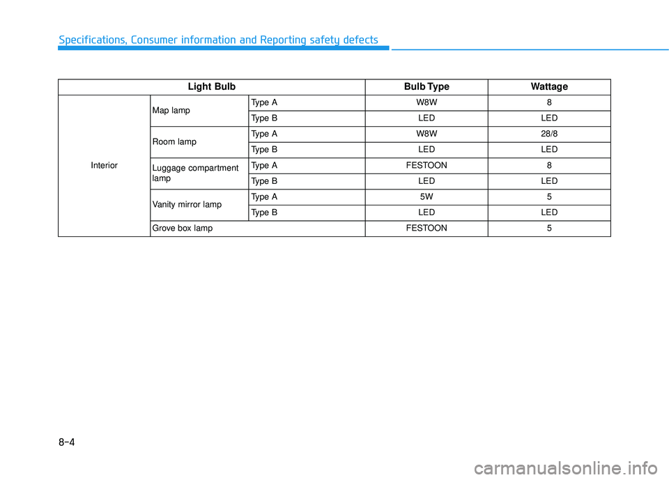 HYUNDAI PALISADE 2022 Owners Manual 8-4
Specifications, Consumer information and Reporting safety defects
Light BulbBulb TypeWattage
InteriorMap lamp
Type A W8W 8
Type B LED LED
Room lamp Type A W8W 28/8
Type B
LEDLEDLuggage compartment HYUNDAI PALISADE 2022 Owners Manual 8-4
Specifications, Consumer information and Reporting safety defects
Light BulbBulb TypeWattage
InteriorMap lamp
Type A W8W 8
Type B LED LED
Room lamp Type A W8W 28/8
Type B
LEDLEDLuggage compartment