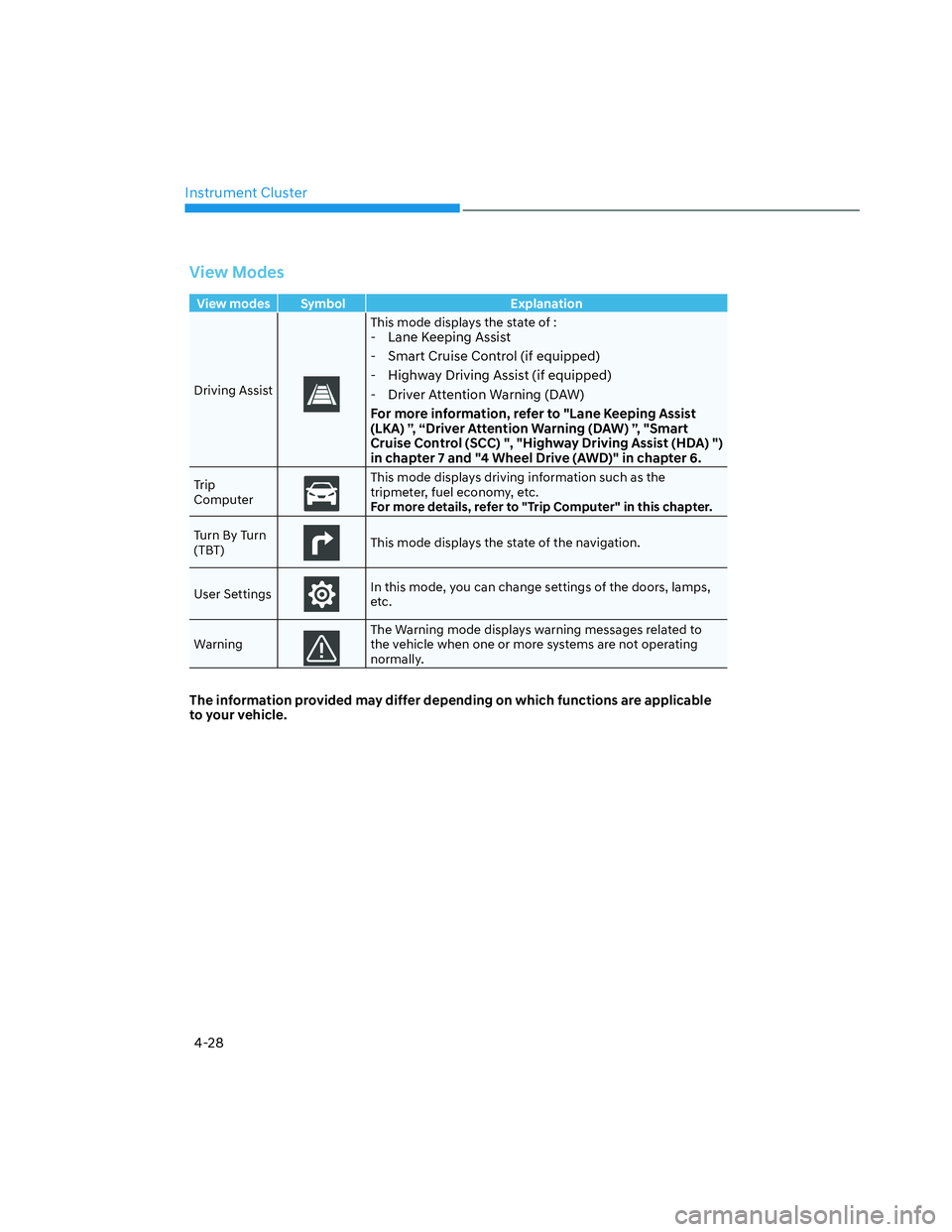 HYUNDAI SANTA CRUZ 2022  Owners Manual Instrument Cluster
4-28
View Modes
View modes  Symbol  Explanation
Driving Assist
This mode displays the state of :- Lane Keeping Assist 
- Smart Cruise Control (if equipped)
- Highway Driving Assist 