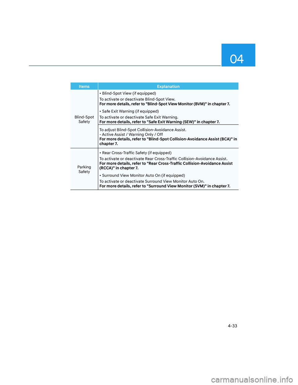 HYUNDAI SANTA CRUZ 2022  Owners Manual 04
4-33
Items Explanation
Blind-Spot 
Safety • Blind-Spot View (if equipped)
To activate or deactivate Blind-Spot View.
For more details, refer to "Blind-Spot View Monitor (BVM)" in chapter 7. 
• 