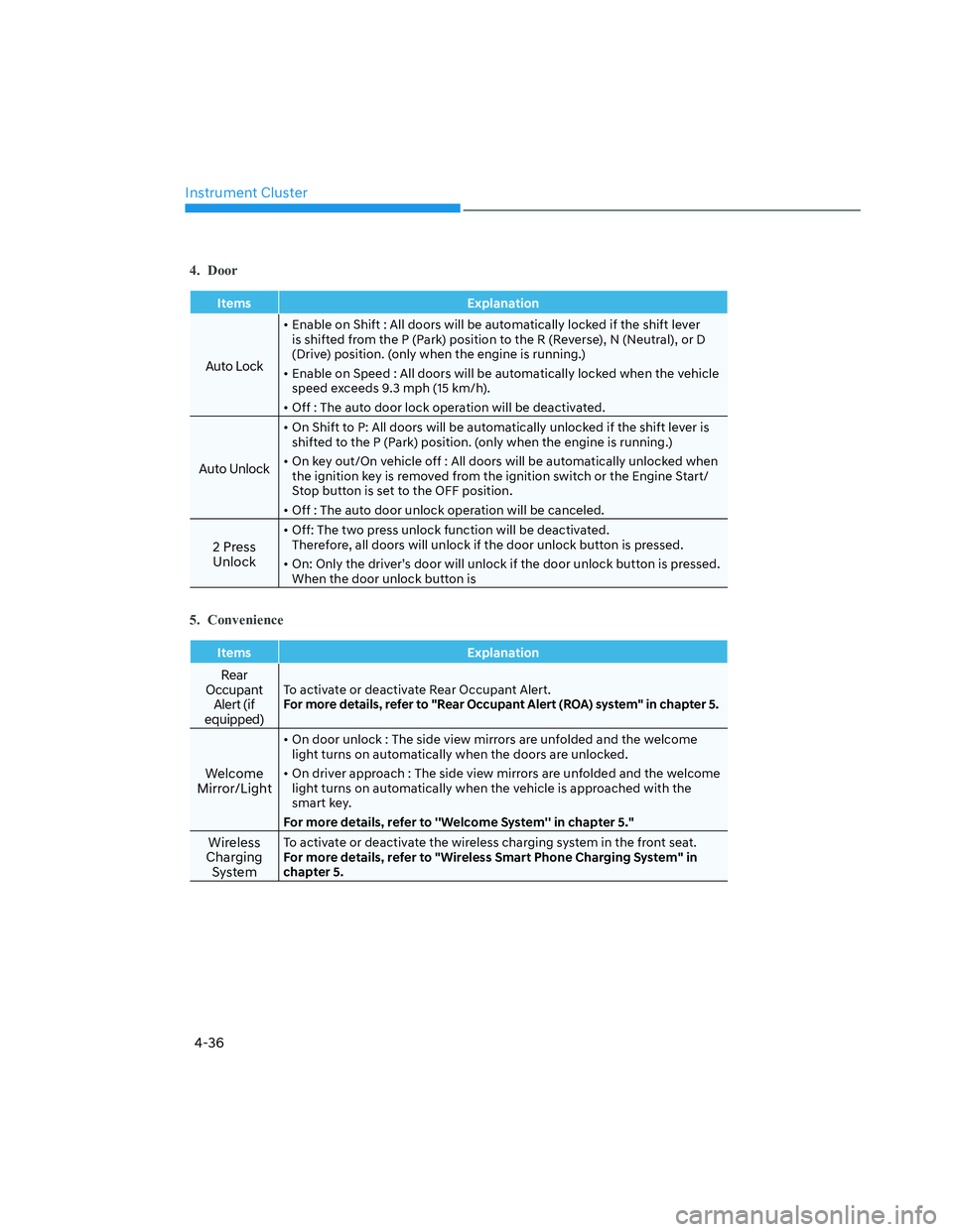 HYUNDAI SANTA CRUZ 2022  Owners Manual Instrument Cluster
4-36
4. Door
Items Explanation
Auto Lock
• Enable on Shift : All doors will be automatically locked if the shift lever 
is shifted from the P (Park) position to the R (Reverse), N