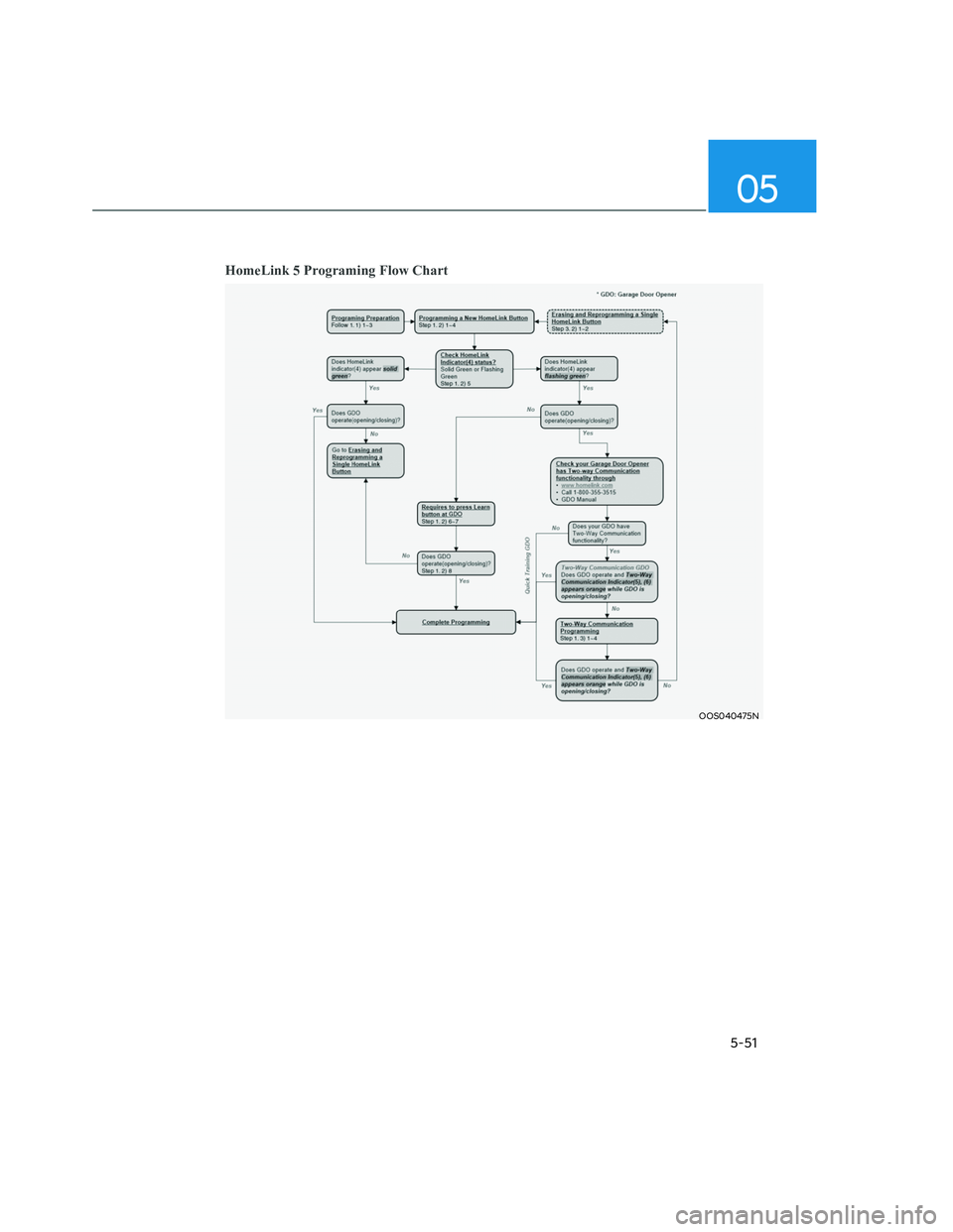 HYUNDAI SANTA CRUZ 2022  Owners Manual 05
5-51
HomeLink 5 Programing Flow Chart
OOS040475NOOS040475N 