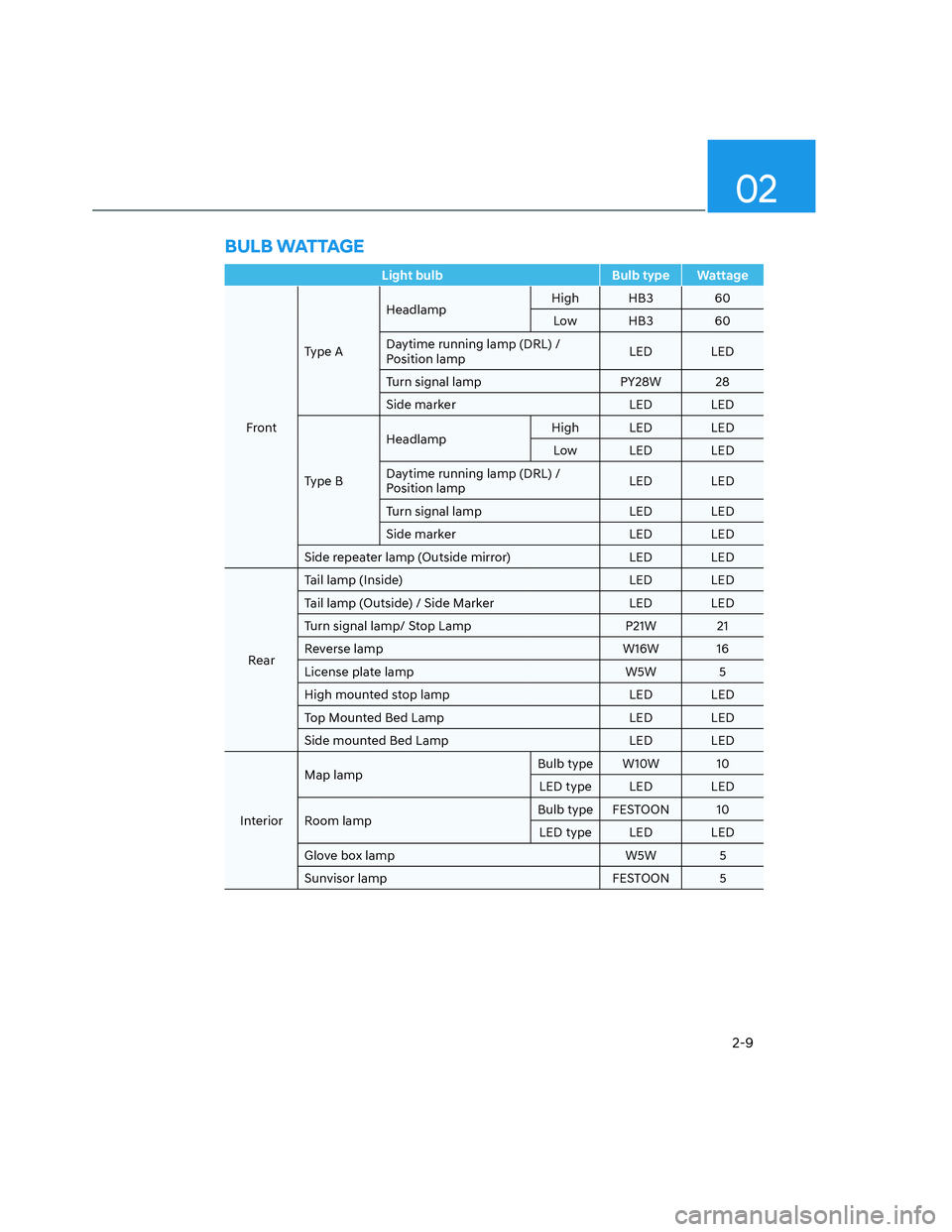 HYUNDAI SANTA CRUZ 2022 Owners Manual 02
2-9
Light bulb  Bulb type  Wattage
FrontType AHeadlamp High HB3 60
Low HB3 60
Daytime running lamp (DRL) / 
Position lamp LED LED
Turn signal lamp  PY28W 28
Side marker  LED  LED
Type BHeadlamp Hig