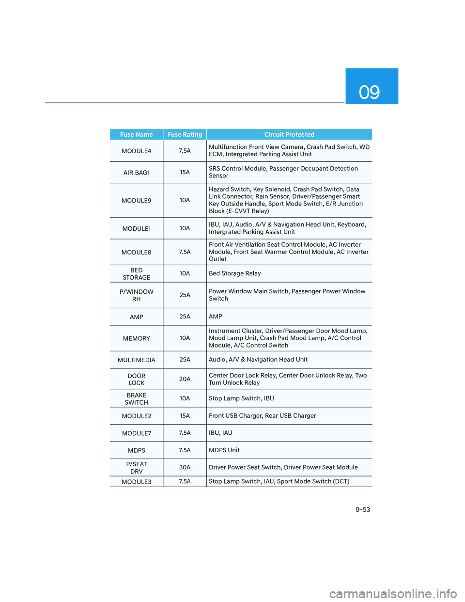 HYUNDAI SANTA CRUZ 2022  Owners Manual 09
9-53
Fuse Name Fuse Rating Circuit Protected
MODULE47.5AMultifunction Front View Camera, Crash Pad Switch, WD 
ECM, Intergrated Parking Assist Unit
AIR BAG115ASRS Control Module, Passenger Occupant
