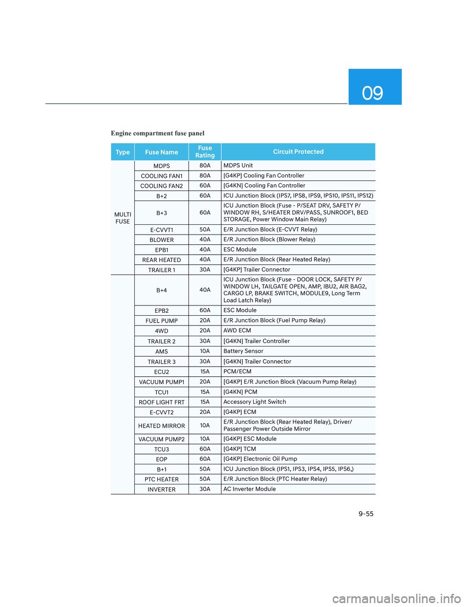 HYUNDAI SANTA CRUZ 2022  Owners Manual 09
9-55
Engine compartment fuse panel
Type Fuse NameFuse 
RatingCircuit Protected
MULTI
FUSEMDPS80A MDPS Unit
COOLING FAN180A [G4KP] Cooling Fan Controller
COOLING FAN260A [G4KN] Cooling Fan Controlle