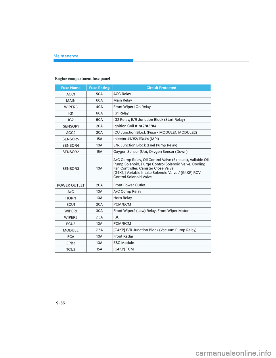 HYUNDAI SANTA CRUZ 2022 Owners Manual Maintenance
9-56
Engine compartment fuse panel
Fuse Name Fuse Rating Circuit Protected
ACC150A ACC Relay
MAIN60A Main Relay
WIPER340A Front Wiper1 On Relay
IG160A IG1 Relay
IG260A IG2 Relay, E/R Junct HYUNDAI SANTA CRUZ 2022 Owners Manual Maintenance
9-56
Engine compartment fuse panel
Fuse Name Fuse Rating Circuit Protected
ACC150A ACC Relay
MAIN60A Main Relay
WIPER340A Front Wiper1 On Relay
IG160A IG1 Relay
IG260A IG2 Relay, E/R Junct