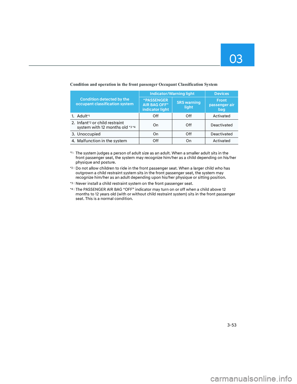 HYUNDAI SANTA CRUZ 2022  Owners Manual 03
3-53
Condition and operation in the front passenger Occupant Classification System
Condition detected by the 
occupant classification systemIndicator/Warning light Devices
“PASSENGER 
AIR BAG OFF