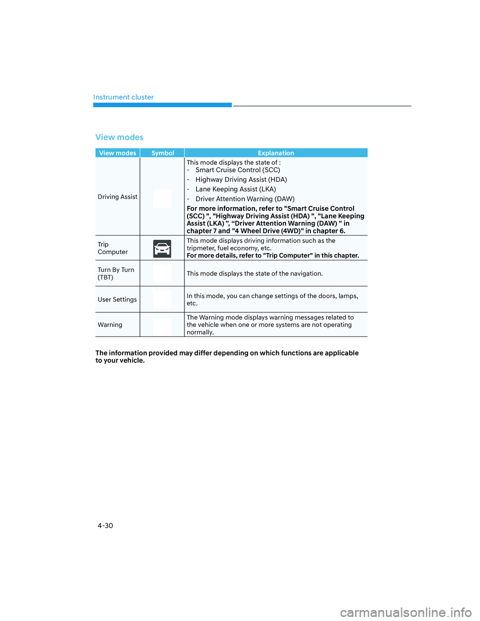 HYUNDAI SANTA FE 2022  Owners Manual Instrument cluster
4-30
View modes
View modes  Symbol  Explanation
Driving Assist
This mode displays the state of :- Smart Cruise Control (SCC) 
- Highway Driving Assist (HDA) 
- Lane Keeping Assist (