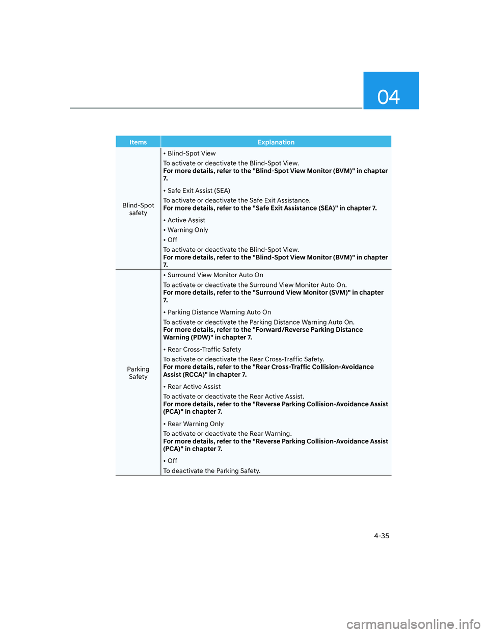HYUNDAI SANTA FE 2022 Owners Manual 04
4-35
Items Explanation
Blind-Spot 
safety [�Blind-Spot View
To activate or deactivate the Blind-Spot View.
For more details, refer to the "Blind-Spot View Monitor (BVM)" in chapter 
7.  
[�Safe