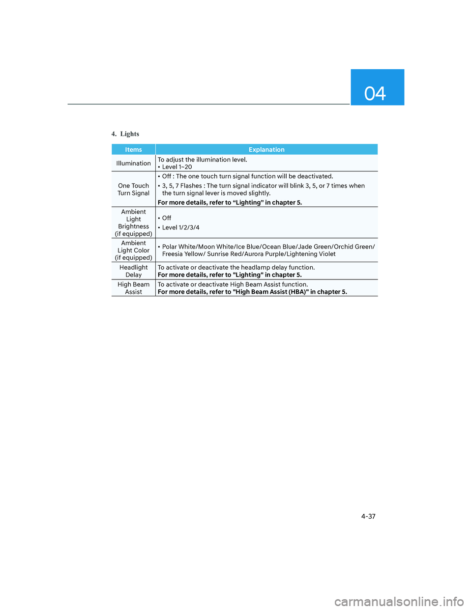 HYUNDAI SANTA FE 2022  Owners Manual 04
4-37
4. Lights
Items Explanation
IlluminationTo adjust the illumination level.
[�Level 1~20
One Touch 
Turn Signal[�Off : The one touch turn signal function will be deactivated.
[�3, 5, 7 Fla