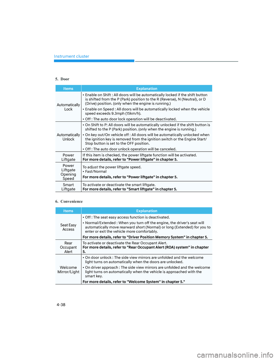 HYUNDAI SANTA FE 2022  Owners Manual Instrument cluster
4-38
5. Door
Items Explanation
Automatically 
Lock
[�Enable on Shift : All doors will be automatically locked if the shift button 
is shifted from the P (Park) position to the R (