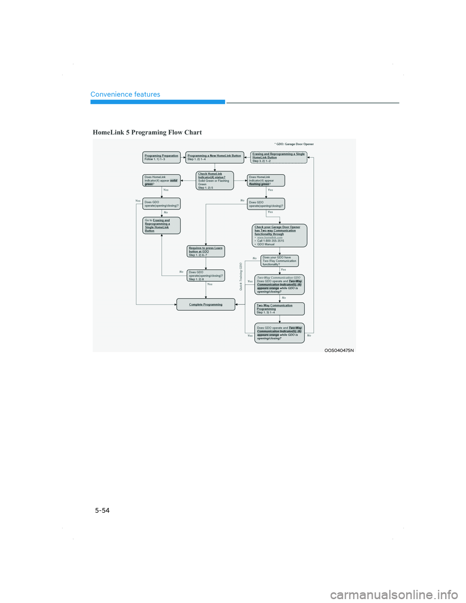 HYUNDAI SANTA FE 2022  Owners Manual Convenience features
5-54
HomeLink 5 Programing Flow Chart
OOS040475NOOS040475N
005_TMa_HMA.indd   5-542021-10-28      10:15:01 