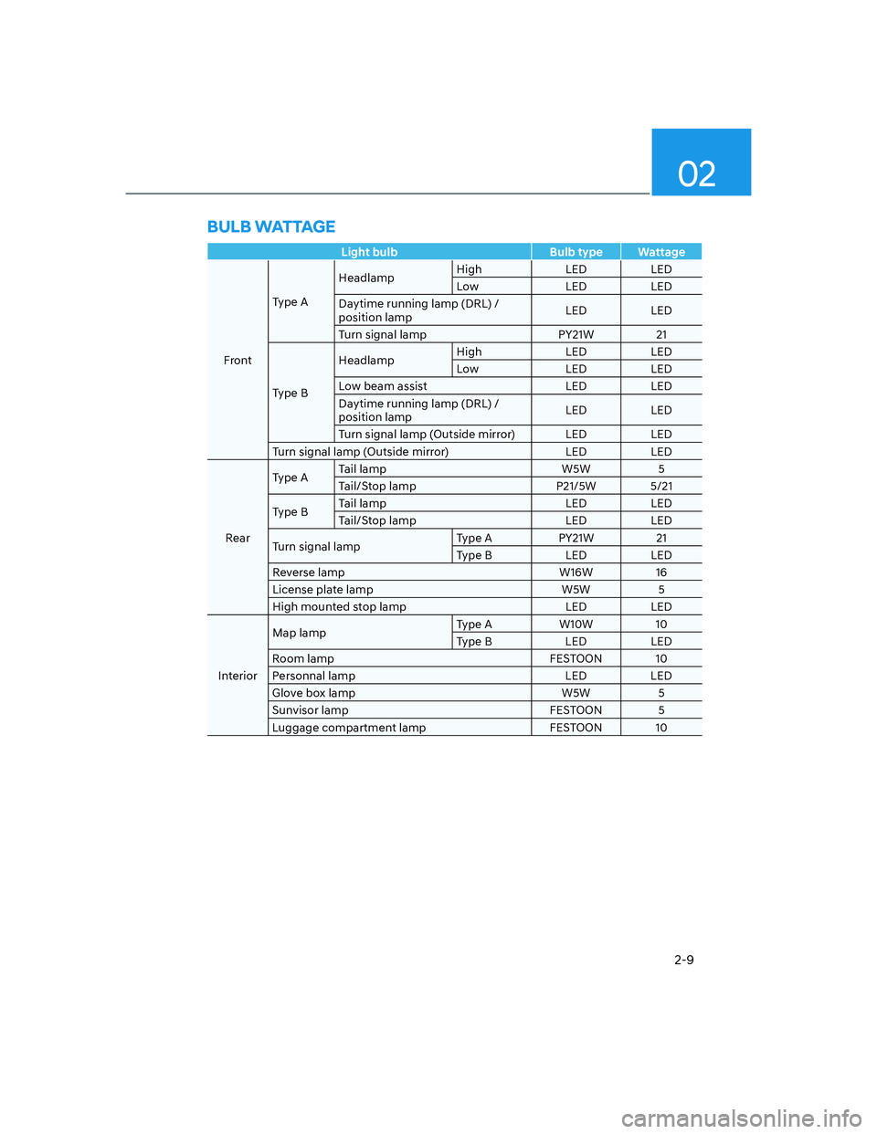 HYUNDAI SANTA FE 2022 Owners Manual 02
2-9
Light bulb Bulb type Wattage
FrontType AHeadlampHigh LED LED
Low LED LED
Daytime running lamp (DRL) / 
position lampLED LED
Turn signal lamp PY21W 21
Type BHeadlampHigh LED LED
Low LED LED
Low 