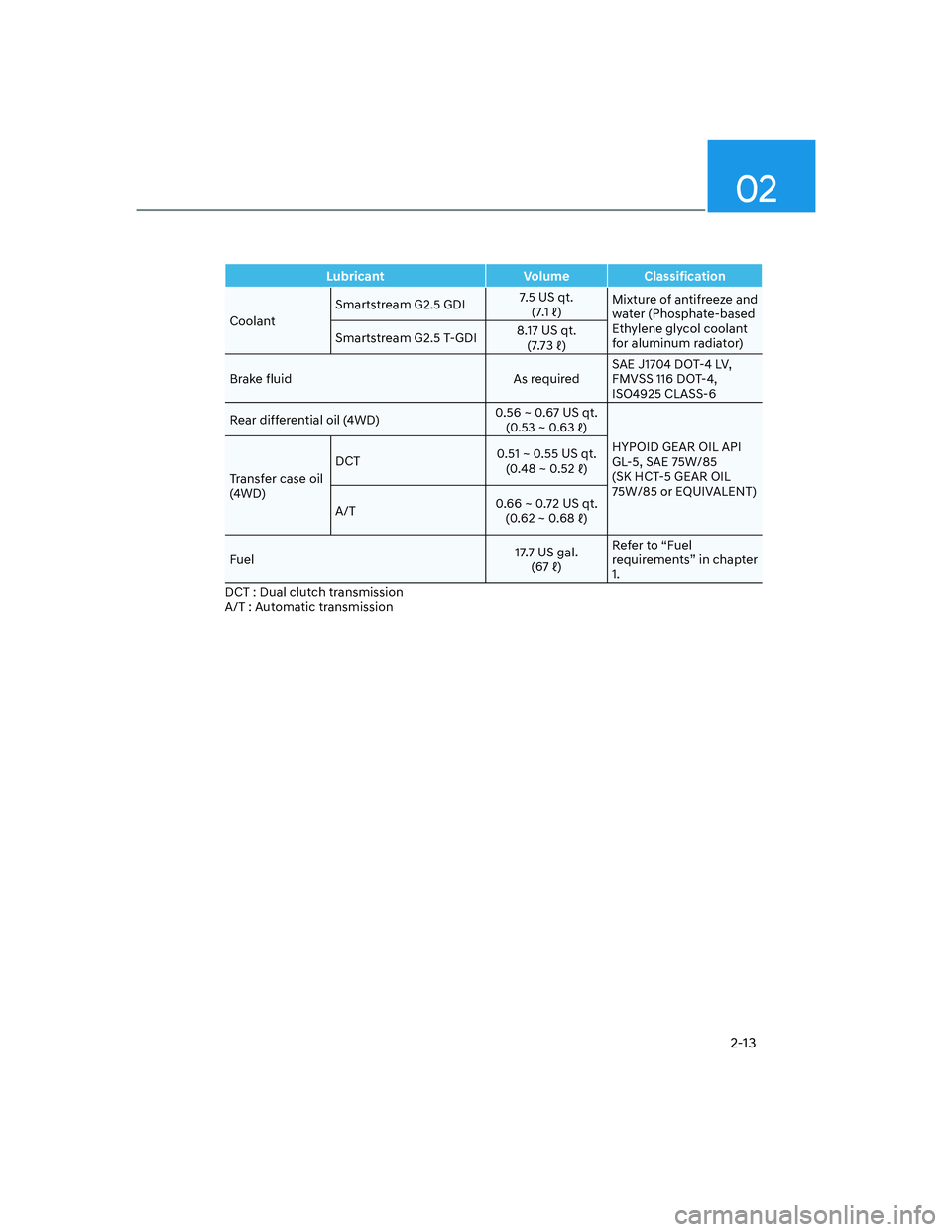 HYUNDAI SANTA FE 2022  Owners Manual 02
2-13
Lubricant Volume Classification
CoolantSmartstream G2.5 GDI7.5 US qt.
�����b�Mixture of antifreeze and 
water (Phosphate-based 
Ethylene glycol coolant 
for aluminum radiator) Smartstre