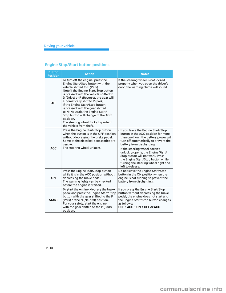 HYUNDAI SANTA FE 2022  Owners Manual Driving your vehicle
6-10
Engine Stop/Start button positions
Button 
PositionAction Notes
OFFTo turn off the engine, press the 
Engine Start/Stop button with the 
vehicle shifted to P (Park).
Note if 