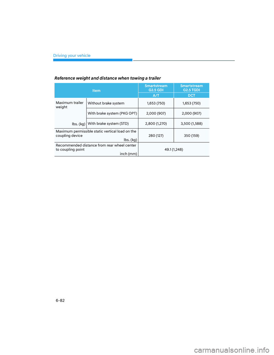 HYUNDAI SANTA FE 2022  Owners Manual Driving your vehicle
6-82
Reference weight and distance when towing a trailer 
ItemSmartstream  
G2.5 GDISmartstream  
G2.5 TGDI
A/T DCT
Maximum trailer 
weight
lbs. (kg)Without brake system 1,653 (75
