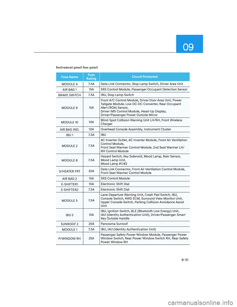 HYUNDAI SANTA FE 2022  Owners Manual 09
9-51
Instrument panel fuse panel
Fuse NameFuse 
RatingCircuit Protected
MODULE 47.5A Data Link Connector, Stop Lamp Switch, Driver Area Unit
AIR BAG 115A SRS Control Module, Passenger Occupant Dete