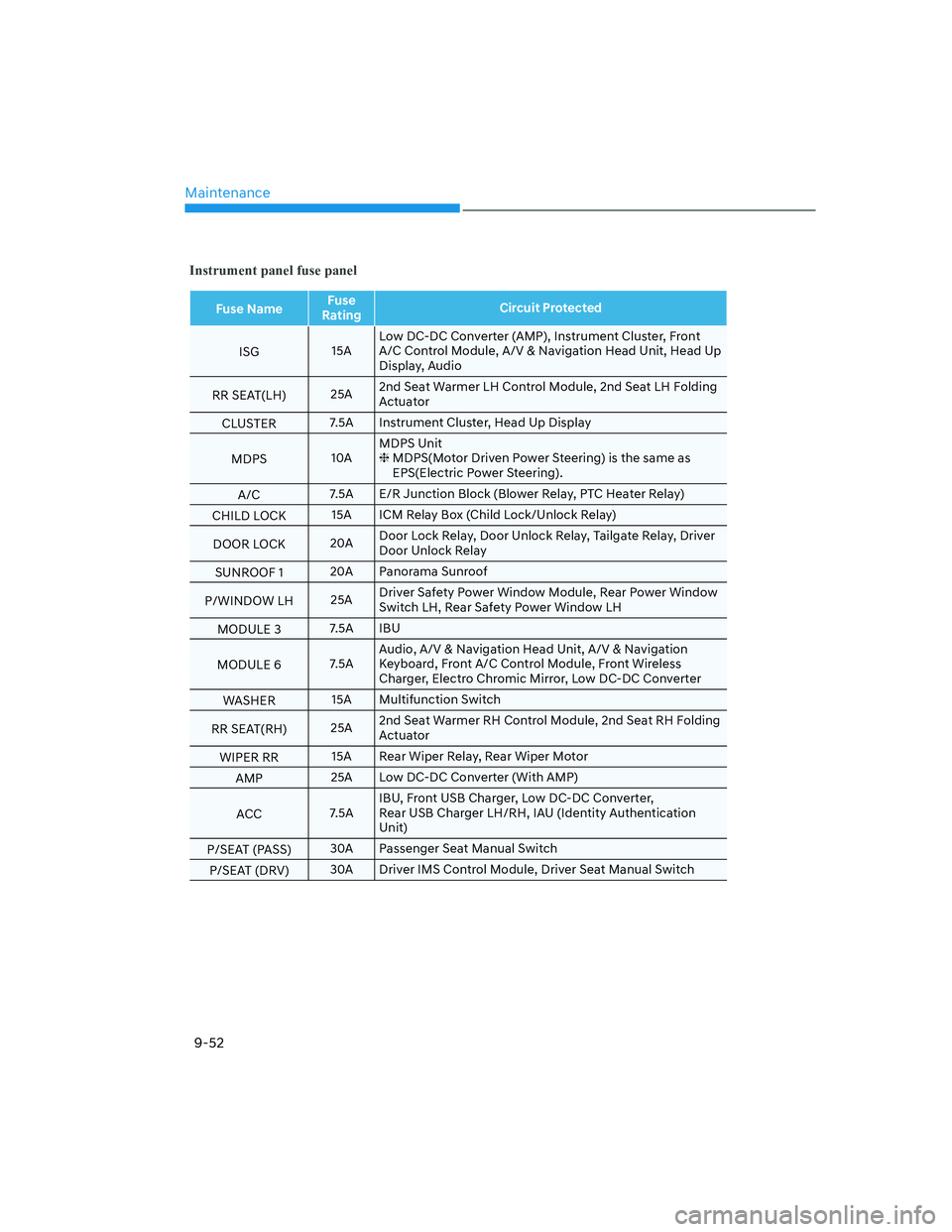 HYUNDAI SANTA FE 2022  Owners Manual Maintenance
9-52
Instrument panel fuse panel
Fuse NameFuse 
RatingCircuit Protected
ISG15ALow DC-DC Converter (AMP), Instrument Cluster, Front 
A/C Control Module, A/V & Navigation Head Unit, Head Up 