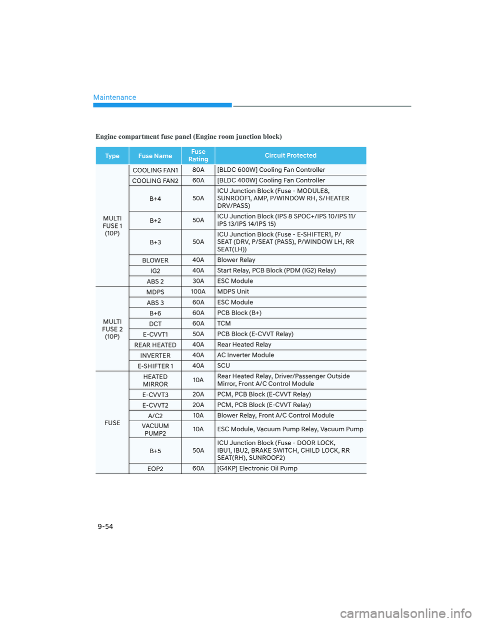 HYUNDAI SANTA FE 2022  Owners Manual Maintenance
9-54
Engine compartment fuse panel (Engine room junction block)
Type Fuse NameFuse 
RatingCircuit Protected
MULTI 
FUSE 1 
(10P)COOLING FAN180A [BLDC 600W] Cooling Fan Controller
COOLING F