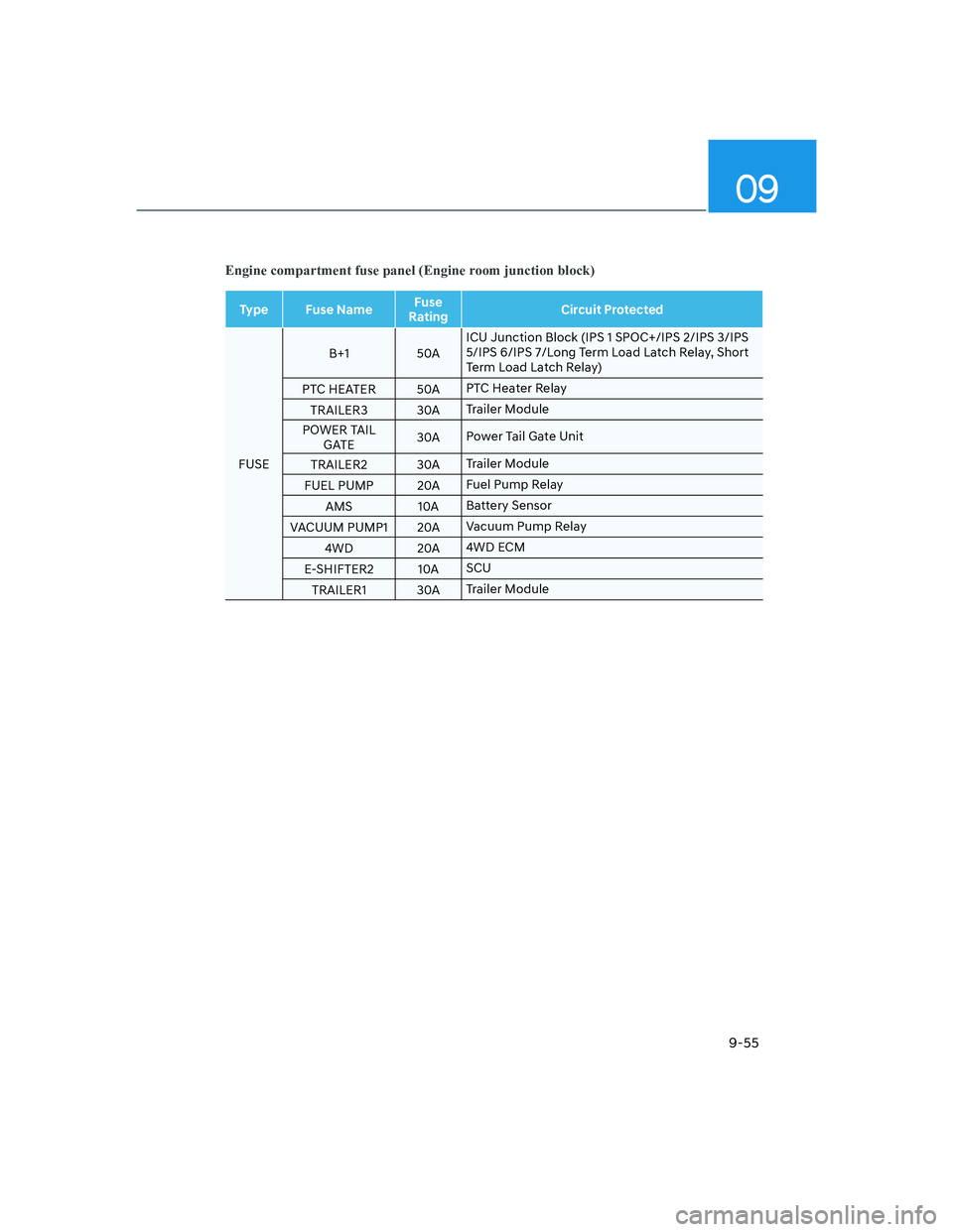 HYUNDAI SANTA FE 2022  Owners Manual 09
9-55
Engine compartment fuse panel (Engine room junction block)
Type Fuse NameFuse 
RatingCircuit Protected
FUSEB+1 50AICU Junction Block (IPS 1 SPOC+/IPS 2/IPS 3/IPS 
5/IPS 6/IPS 7/Long Term Load 
