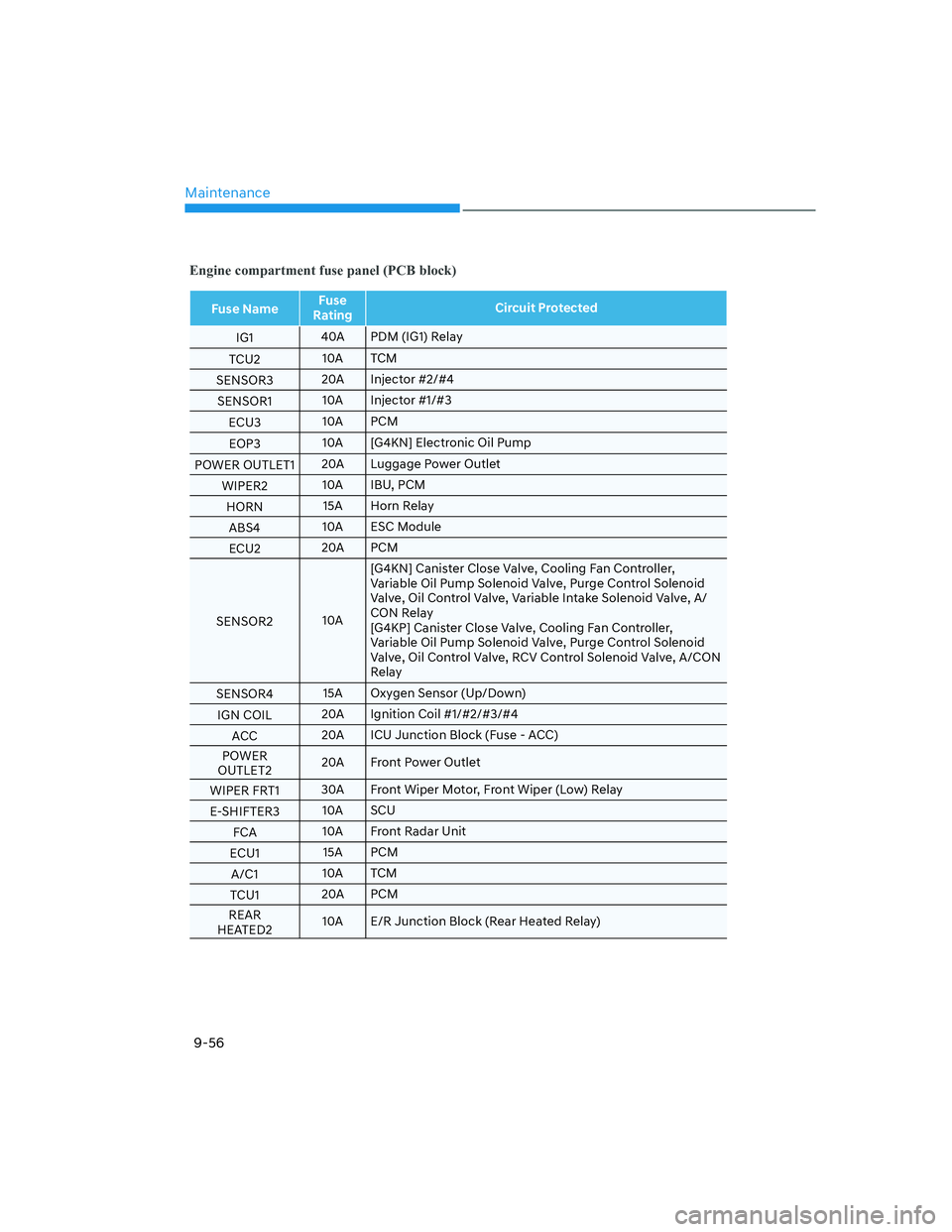 HYUNDAI SANTA FE 2022  Owners Manual Maintenance
9-56
Engine compartment fuse panel (PCB block)
Fuse NameFuse 
RatingCircuit Protected
IG140A PDM (IG1) Relay
TCU210A TCM
SENSOR320A Injector #2/#4
SENSOR110A Injector #1/#3
ECU310A PCM
EOP